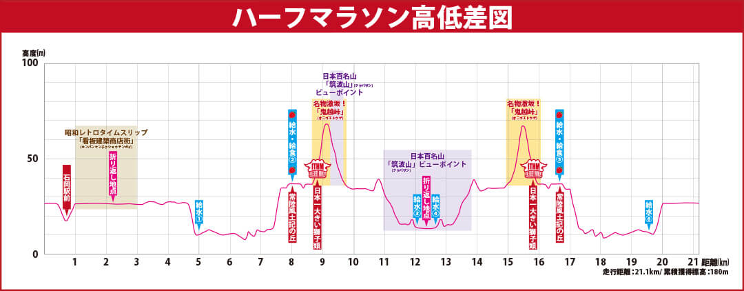 ハーフマラソン高低差図